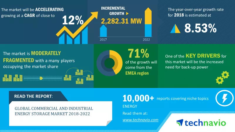 Commercial and Industrial Energy Storage Market 